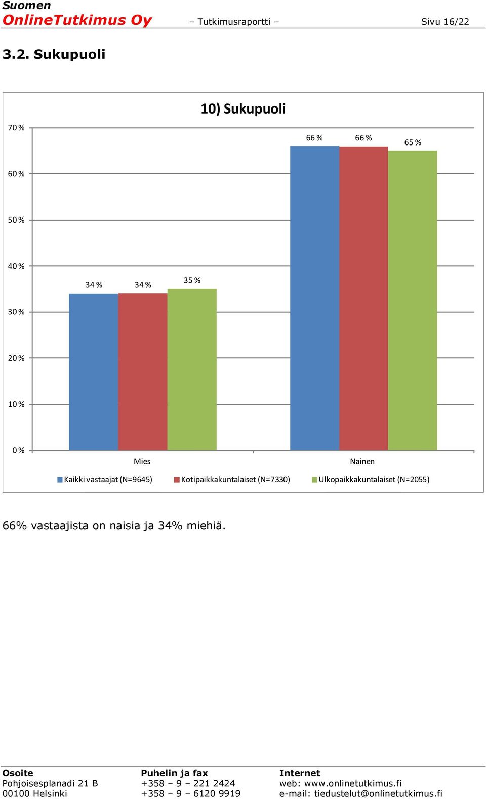 34 % 35 % 30 % 20 % 0 % Mies Nainen Kaikki vastaajat (N=9645)