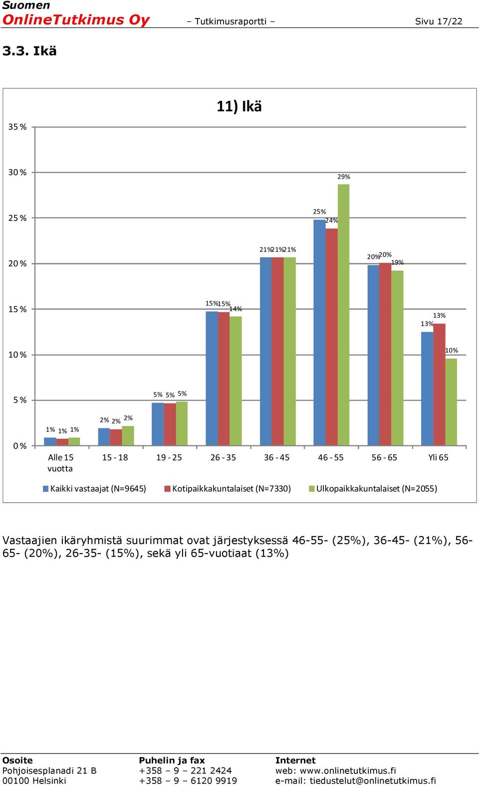 1% Alle 15 vuotta 5% 5% 5% 2% 2% 2% 15-18 19-25 26-35 36-45 46-55 56-65 Yli 65 Kaikki vastaajat (N=9645)