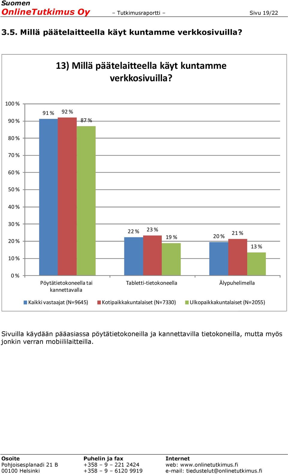 100 % 90 % 9 92 % 8 80 % 70 % 60 % 50 % 40 % 30 % 20 % 22 % 23 % 1 20 % 2 13 % 0 % Pöytätietokoneella tai kannettavalla