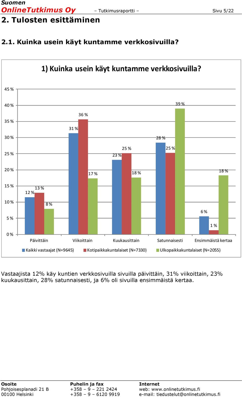 45 % 40 % 3 35 % 30 % 25 % 3 36 % 28 % 25 % 25 % 23 % 20 % 1 18 % 18 % 15 % 5 % 0 % 13 % 12 % 8 % 6 % Päivittäin Viikoittain Kuukausittain