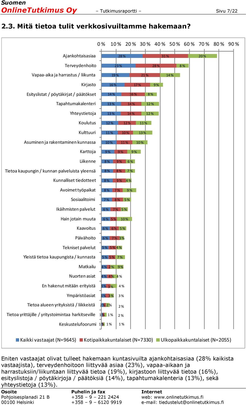 päätökset 14 % 16 % 8 % Tapahtumakalenteri 13 % 14 % 12 % Yhteystietoja 13 % 14 % 12 % Koulutus 12 % 12 % 1 Kulttuuri 1 13 % Asuminen ja rakentaminen kunnassa 1 Karttoja Liikenne 8 % 6 % Tietoa