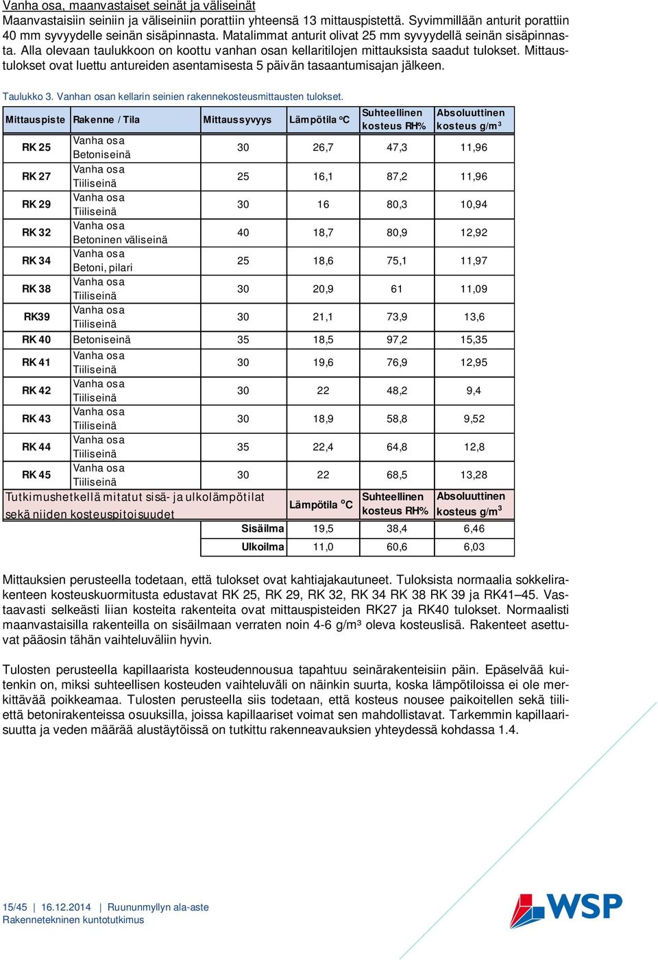 Mittaustulokset ovat luettu antureiden asentamisesta 5 päivän tasaantumisajan jälkeen. Taulukko 3. Vanhan osan kellarin seinien rakennekosteusmittausten tulokset.