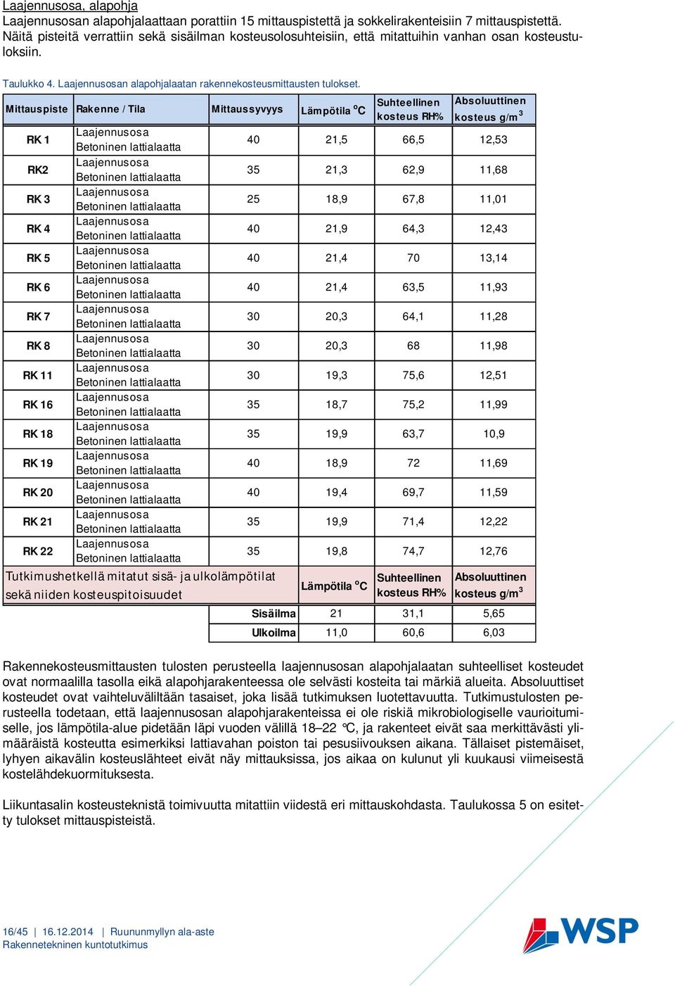 Mittauspiste Rakenne / Tila Mittaussyvyys Lämpötila o C Suhteellinen kosteus RH% RK 1 RK2 RK 3 RK 4 RK 5 RK 6 RK 7 RK 8 RK 11 RK 16 RK 18 RK 19 RK 20 RK 21 RK 22 Laajennusosa Betoninen lattialaatta