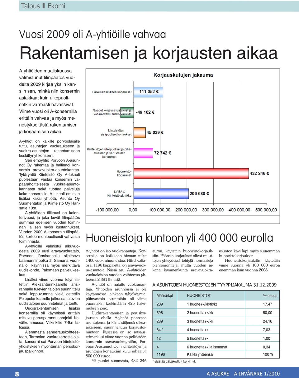 8 A-yhtiöt on kaikille porvoolaisille tuttu, asuntojen vuokraukseen ja vuokra-asuntojen rakentamiseen keskittynyt konserni.