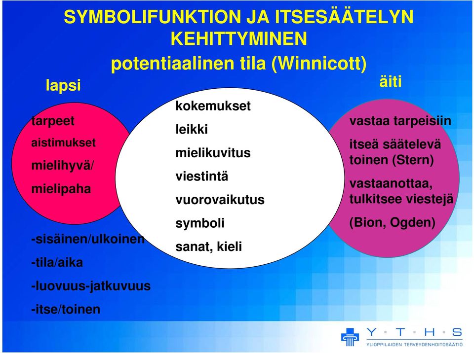 -itse/toinen kokemukset leikki mielikuvitus viestintä vuorovaikutus symboli sanat, kieli