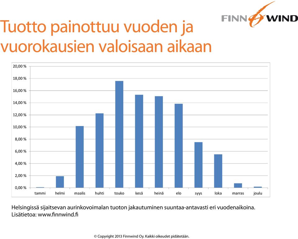 aurinkovoimalan tuoton jakautuminen