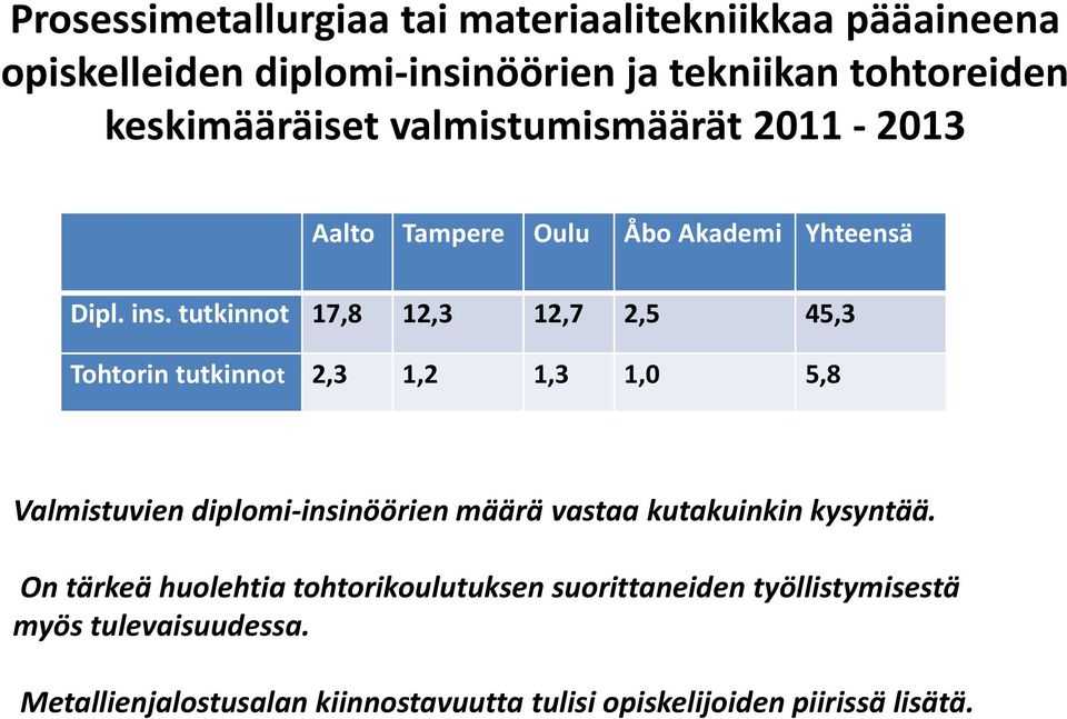 tutkinnot 17,8 12,3 12,7 2,5 45,3 Tohtorin tutkinnot 2,3 1,2 1,3 1,0 5,8 Valmistuvien diplomi-insinöörien määrä vastaa