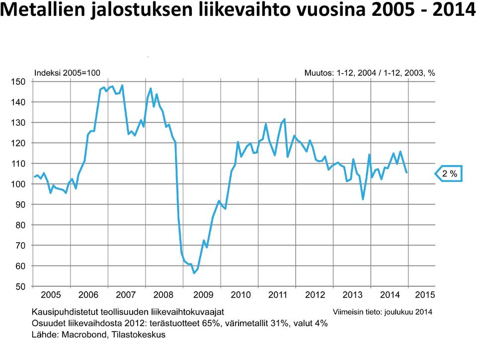 liikevaihto