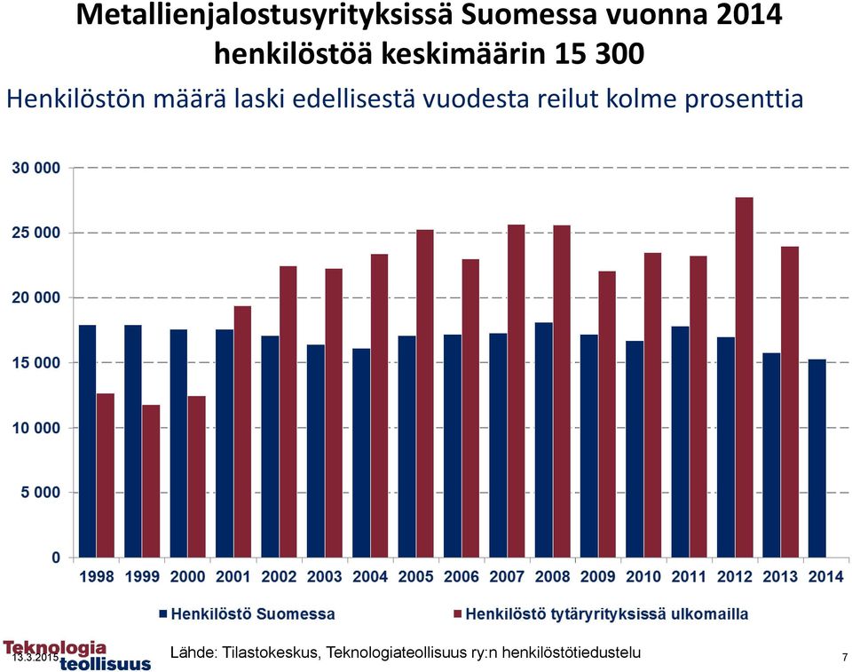 edellisestä vuodesta reilut kolme prosenttia Lähde: