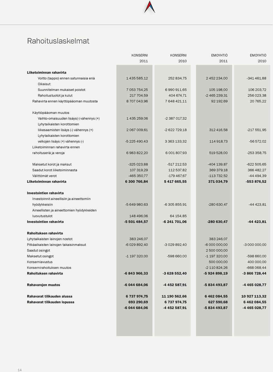 23,38 2 765,22 Käyttöpääoman muutos Vaihto-omaisuuden lisäys(-) vähennys (+) Lyhytaikaisten korottomien liikesaamisten lisäys (-) vähennys (+) Lyhytaikaisten korottomien velkojen lisäys (+) vähennys