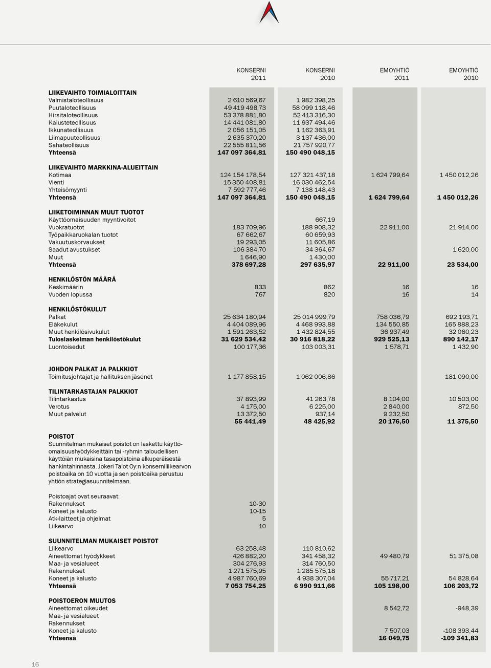 436, 21 757 92,77 15 49 48,15 LIIKEVAIHTO MARKKINA-ALUEITTAIN Kotimaa Vienti Yhteisömyynti Yhteensä 124 154 178,54 15 35 48,81 7 592 777,46 147 97 364,81 127 321 437,18 16 3 462,54 7 138 148,43 15 49