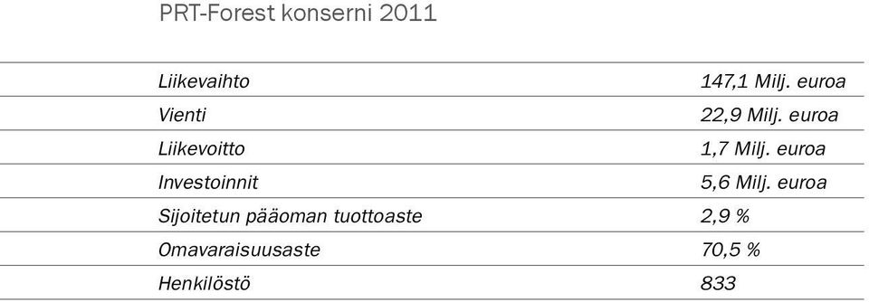 euroa Investoinnit 5,6 Milj.