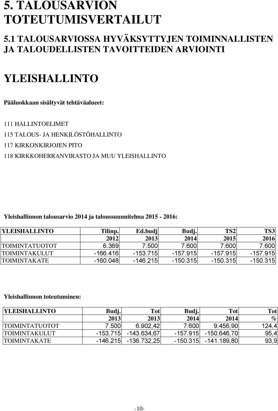 KIRKONKIRJOJEN PITO 118 KIRKKOHERRANVIRASTO JA MUU YLEISHALLINTO Yleishallinnon talousarvio ja taloussuunnitelma 2015-2016: YLEISHALLINTO Tilinp. Ed.budj Budj.