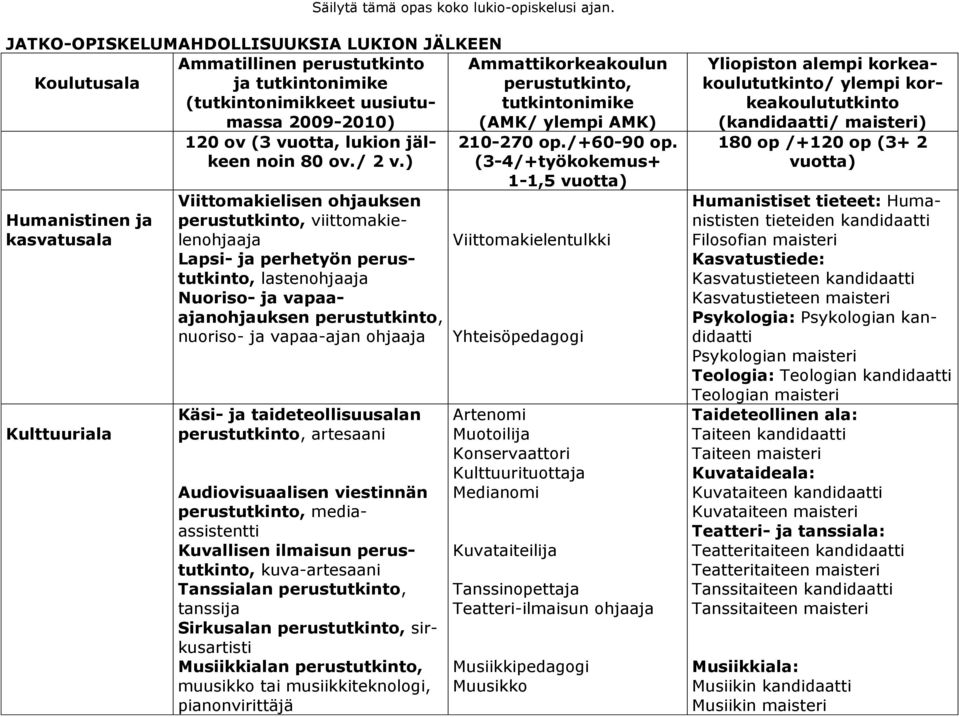 ) Viittomakielisen ohjauksen perustutkinto, viittomakielenohjaaja Lapsi- ja perhetyön perustutkinto, lastenohjaaja Nuoriso- ja vapaaajanohjauksen perustutkinto, nuoriso- ja vapaa-ajan ohjaaja Käsi-