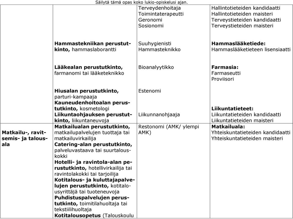 Matkailu-, ravitsemis- ja talousala Hiusalan perustutkinto, parturi-kampaaja Kauneudenhoitoalan perustutkinto, kosmetologi Liikuntaohjauksen perustutkinto, liikuntaneuvoja Matkailualan perustutkinto,