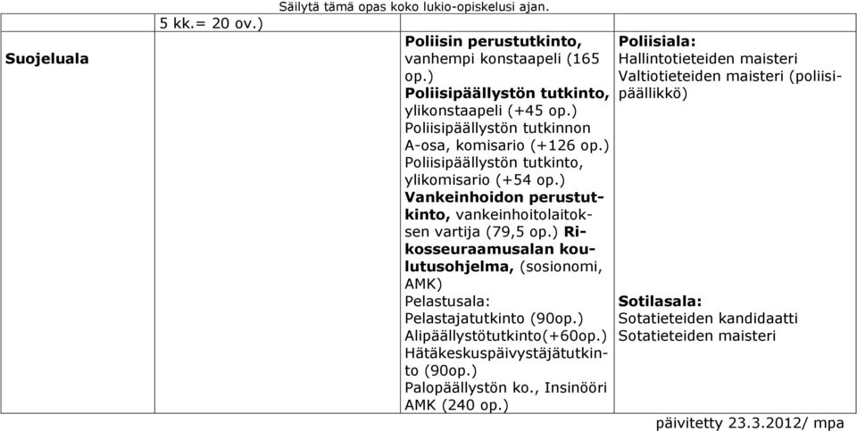 ) Rikosseuraamusalan koulutusohjelma, (sosionomi, AMK) Pelastusala: Pelastajatutkinto (90op.) Alipäällystötutkinto(+60op.) Hätäkeskuspäivystäjätutkinto (90op.) Palopäällystön ko.