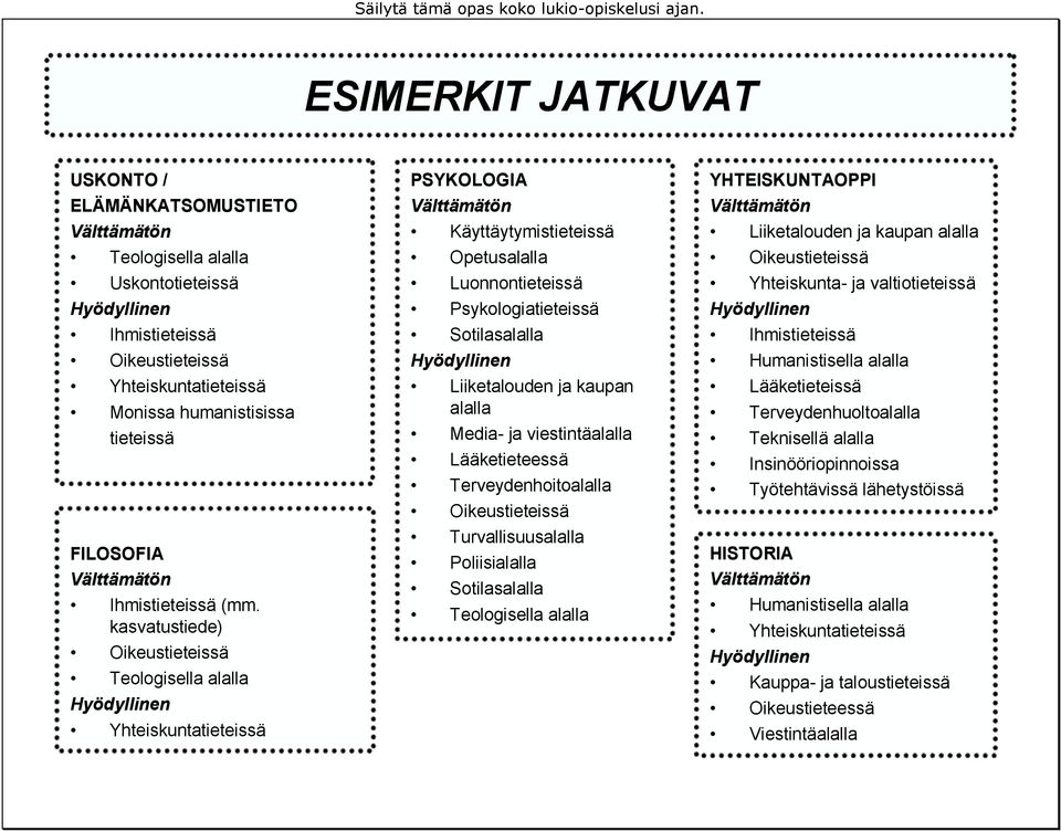 Media- ja viestintäalalla Lääketieteessä Terveydenhoitoalalla Oikeustieteissä Turvallisuusalalla Poliisialalla Sotilasalalla Teologisella alalla YHTEISKUNTAOPPI Liiketalouden ja kaupan alalla