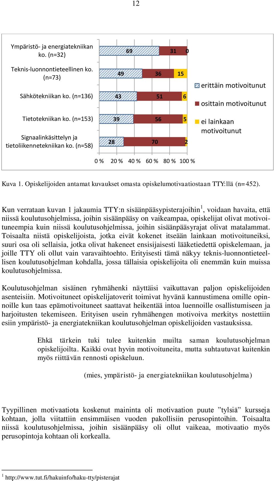 Opiskelijoiden antamat kuvaukset omasta opiskelumotivaatiostaan TTY:llä (n=452).