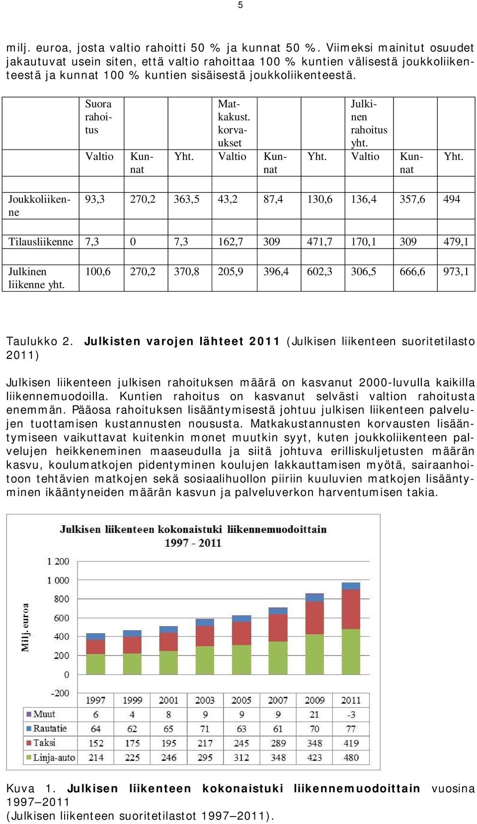 Valtio Kunnat Suora rahoitus Matkakust. korvaukset Yht. Valtio Kunnat Julkinen rahoitus yht. Yht. Valtio Kunnat Yht.