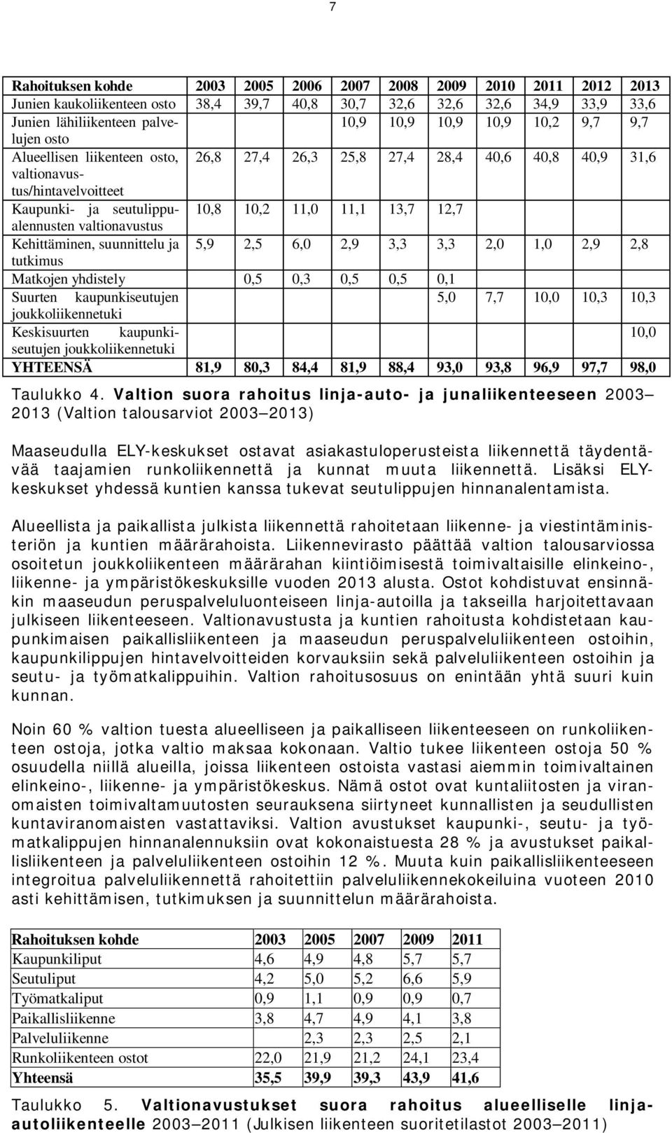 valtionavustus Kehittäminen, suunnittelu ja 5,9 2,5 6,0 2,9 3,3 3,3 2,0 1,0 2,9 2,8 tutkimus Matkojen yhdistely 0,5 0,3 0,5 0,5 0,1 Suurten kaupunkiseutujen 5,0 7,7 10,0 10,3 10,3 joukkoliikennetuki