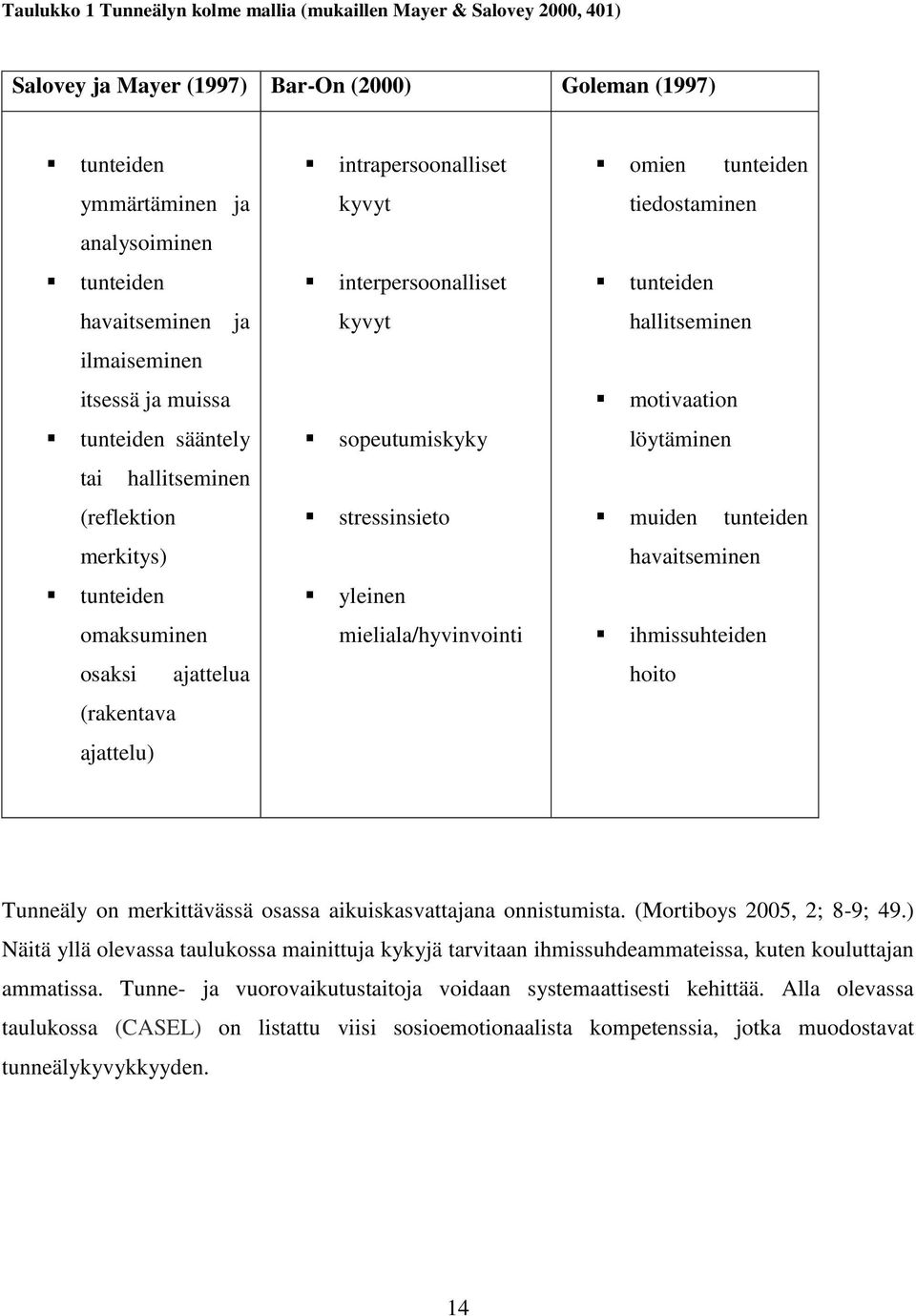 kyvyt sopeutumiskyky stressinsieto yleinen mieliala/hyvinvointi omien tunteiden tiedostaminen tunteiden hallitseminen motivaation löytäminen muiden tunteiden havaitseminen ihmissuhteiden hoito