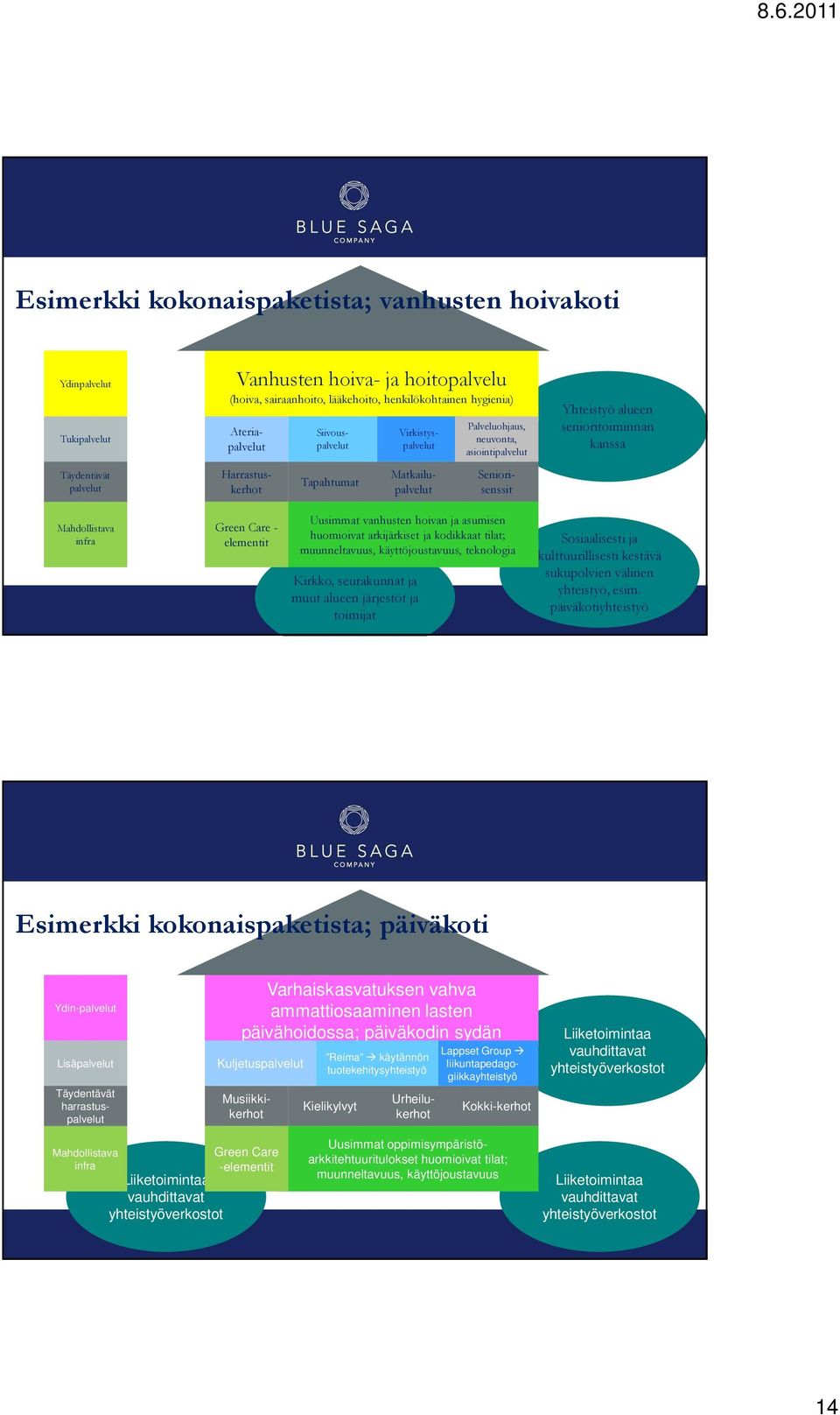 ja kodikkaat tilat; muunneltavuus, käyttöjoustavuus, teknologia Kirkko, seurakunnat ja muut alueen järjestöt ja toimijat Sosiaalisesti ja kulttuurillisesti kestävä sukupolvien välinen yhteistyö, esim.