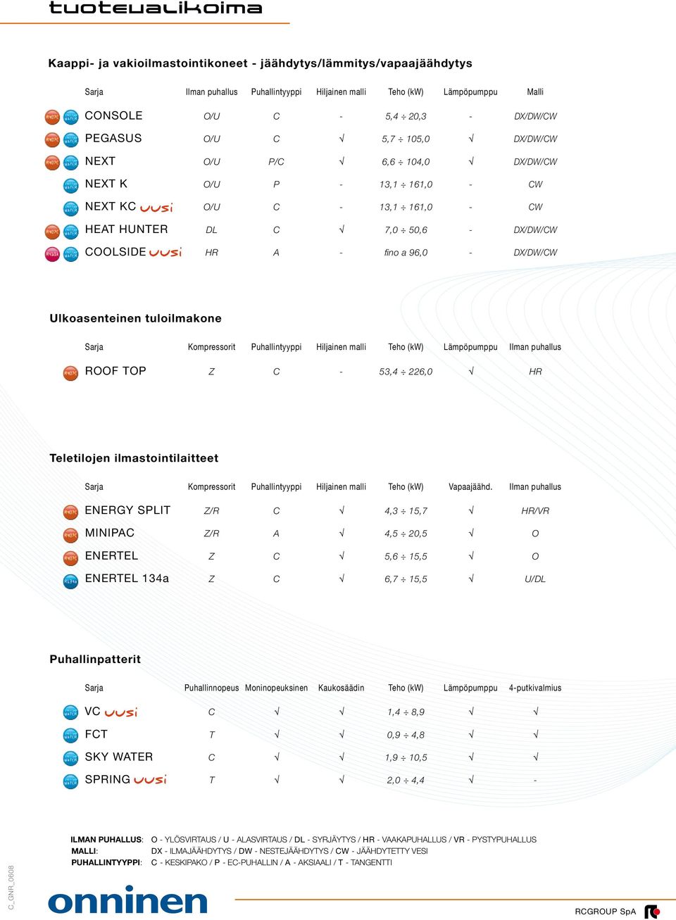 96,0 - DX/DW/CW Ulkoasenteinen tuloilmakone Sarja Kompressorit Puhallintyyppi Hiljainen malli Teho (kw) Lämpöpumppu Ilman puhallus ROOF TOP Z C - 53,4 226,0 HR Teletilojen ilmastointilaitteet Sarja