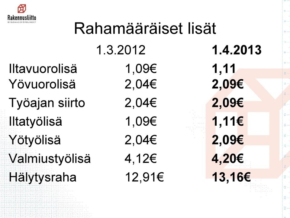 2,09 Työajan siirto 2,04 2,09 Iltatyölisä 1,09