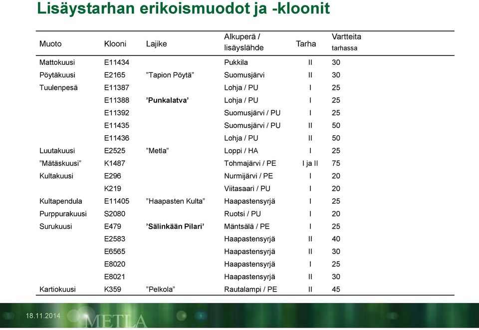 Mätäskuusi K1487 Tohmajärvi / PE I ja II 75 Kultakuusi E296 Nurmijärvi / PE I 20 K219 Viitasaari / PU I 20 Kultapendula E11405 Haapasten Kulta Haapastensyrjä I 25 Purppurakuusi S2080 Ruotsi / PU