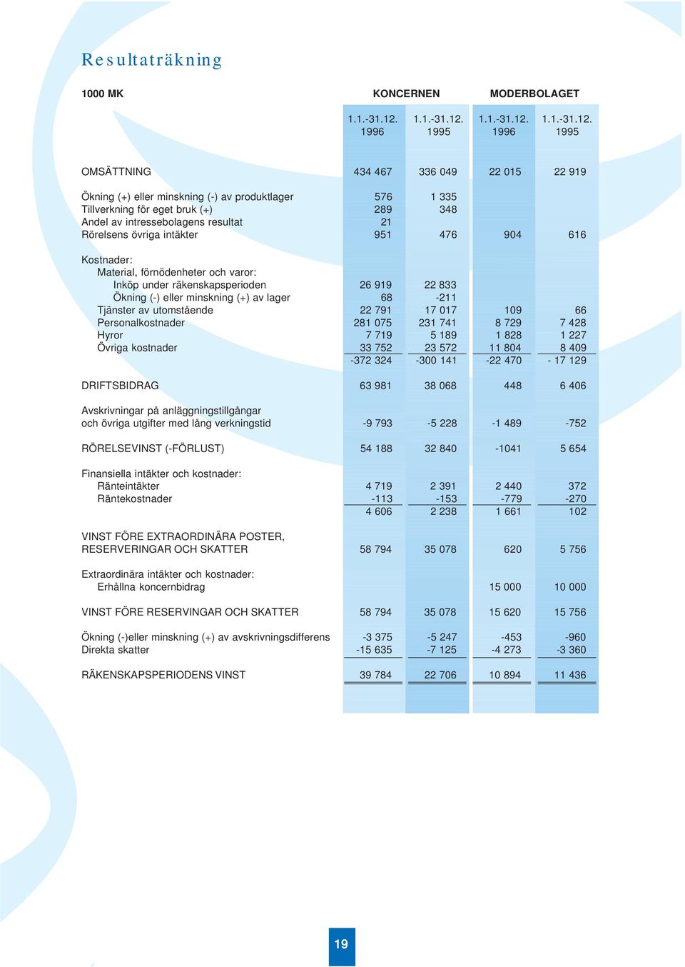 1996 1995 1996 1995 OMSÄTTNING 434 467 336 049 22 015 22 919 Ökning (+) eller minskning (-) av produktlager 576 1 335 Tillverkning för eget bruk (+) 289 348 Andel av intressebolagens resultat 21