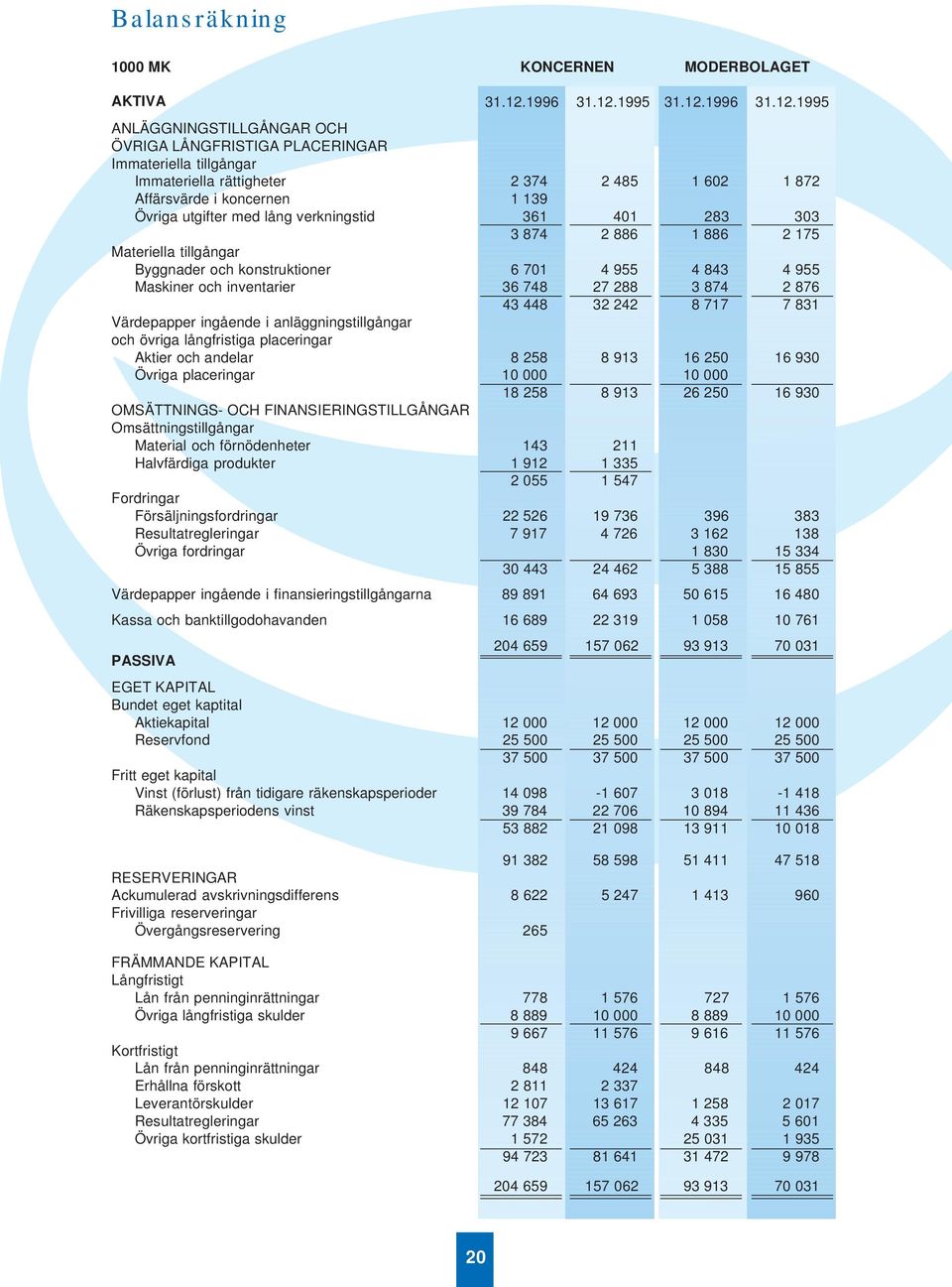 Maskiner och inventarier 36 748 27 288 3 874 2 876 43 448 32 242 8 717 7 831 Värdepapper ingående i anläggningstillgångar och övriga långfristiga placeringar Aktier och andelar 8 258 8 913 16 250 16