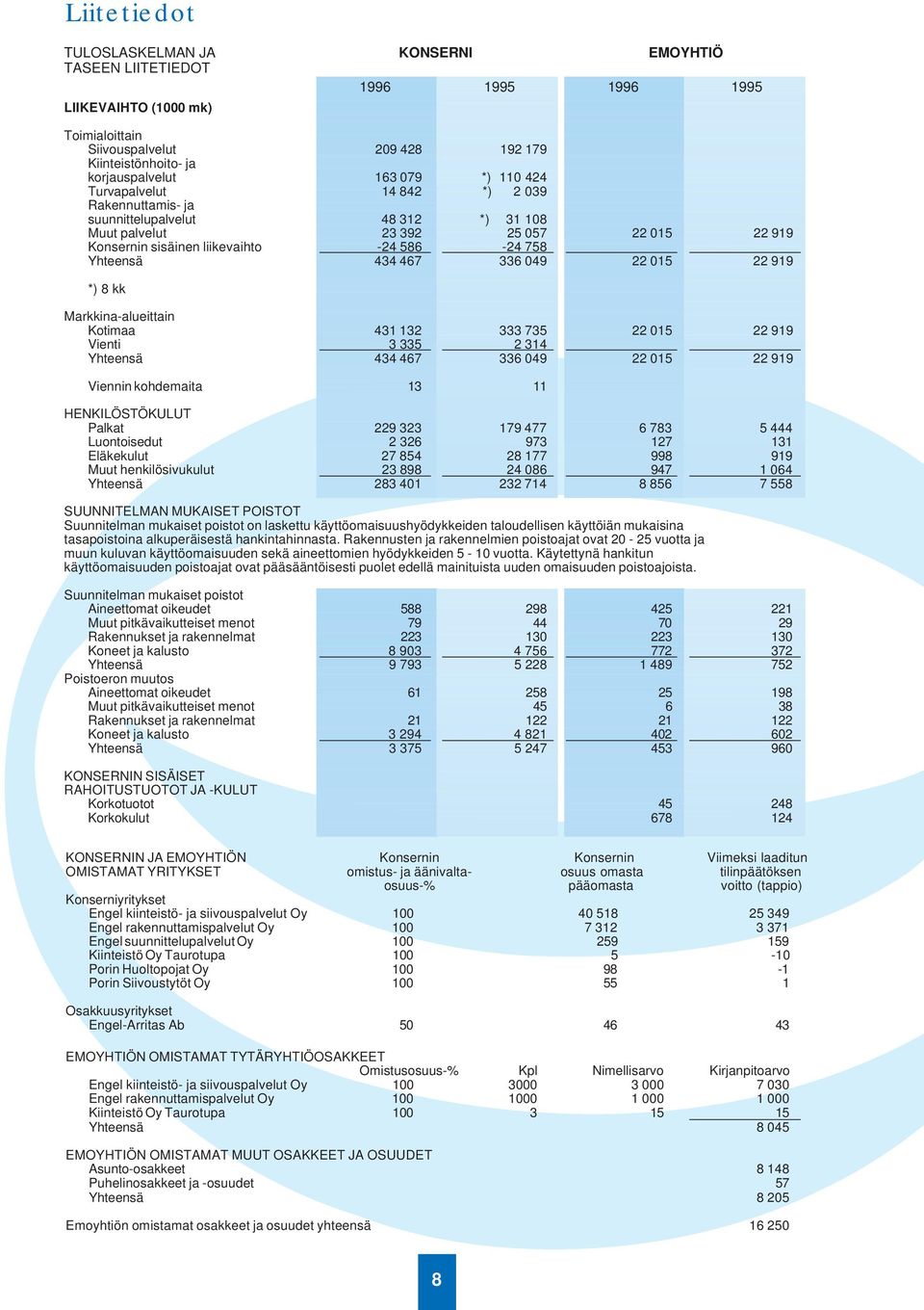434 467 336 049 22 015 22 919 *) 8 kk Markkina-alueittain Kotimaa 431 132 333 735 22 015 22 919 Vienti 3 335 2 314 Yhteensä 434 467 336 049 22 015 22 919 Viennin kohdemaita 13 11 HENKILÖSTÖKULUT