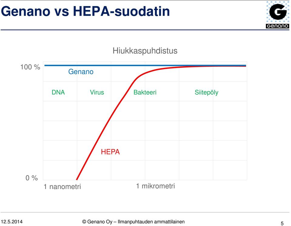 HEPA 0 % 1 nanometri 1 mikrometri 12.5.