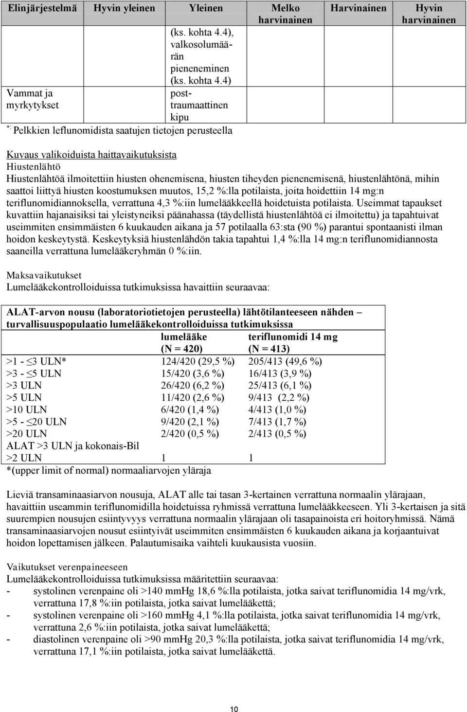 4) Vammat ja posttraumaattinen myrkytykset kipu : Pelkkien leflunomidista saatujen tietojen perusteella Harvinainen Hyvin harvinainen Kuvaus valikoiduista haittavaikutuksista Hiustenlähtö