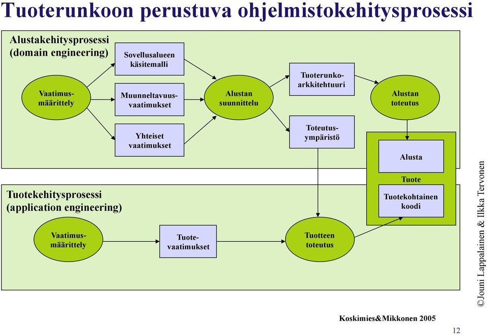 Tuoterunkoarkkitehtuuri Alustan toteutus Yhteiset vaatimukset Toteutusympäristö Alusta