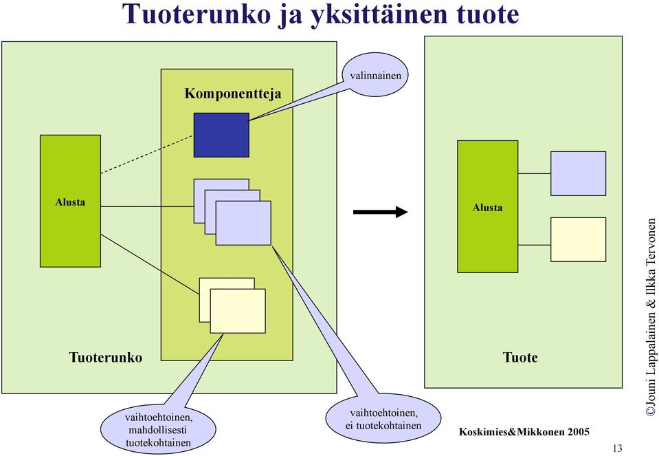 mahdollisesti tuotekohtainen Alusta