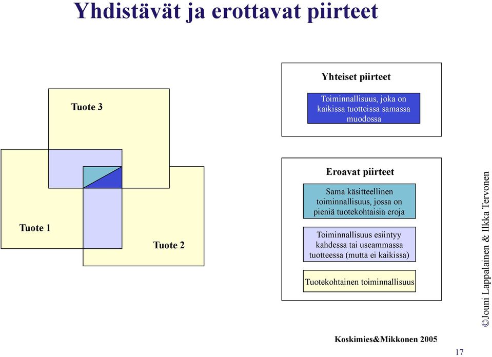 toiminnallisuus, jossa on pieniä tuotekohtaisia eroja Toiminnallisuus esiintyy kahdessa tai