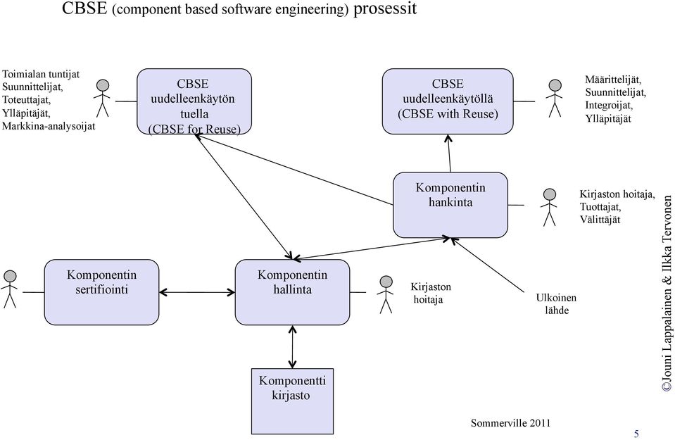 Määrittelijät, Suunnittelijat, Integroijat, Ylläpitäjät Komponentin sertifiointi Komponentin hallinta Komponentti
