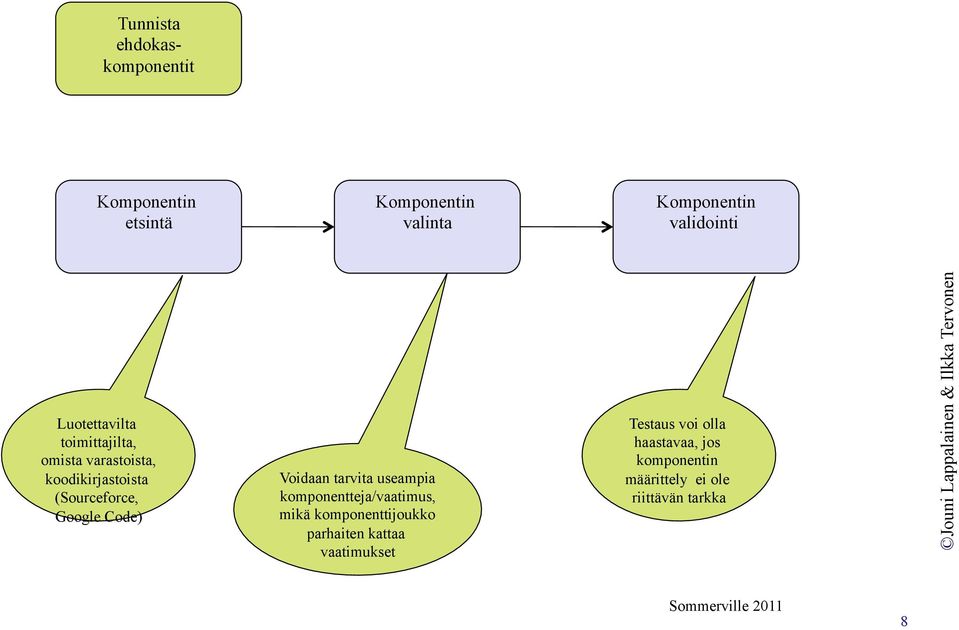 Voidaan tarvita useampia komponentteja/vaatimus, mikä komponenttijoukko parhaiten kattaa