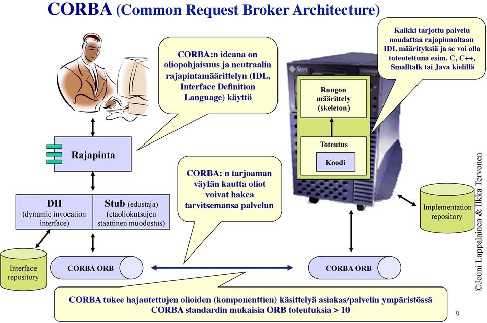 C, C++, Smalltalk tai Java kielillä DII (dynamic invocation interface) Interface repository Rajapinta CORBA ORB Stub (edustaja) (etäoliokutsujen staattinen muodostus) CORBA: n