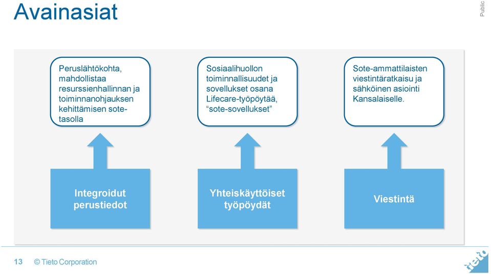 Lifecare-työpöytää, sote-sovellukset Sote-ammattilaisten viestintäratkaisu ja