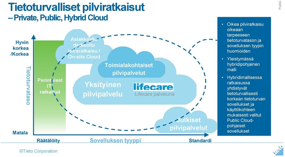 palveluna Julkiset pilvipalvelut Standardi Oikea pilviratkaisu oikeaan tarpeeseen tietoturvatason ja sovelluksen tyypin huomioiden Yleistymässä
