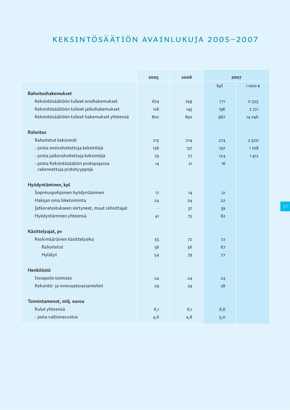 keksintöjä 79 77 124 1 412 - joista Keksintösäätiön protopajassa rakennettuja prototyyppejä 14 21 16 Hyödyntäminen, kpl Sopimuspohjainen hyödyntäminen 17 14 21 Hakijan oma liiketoiminta 24 24 22