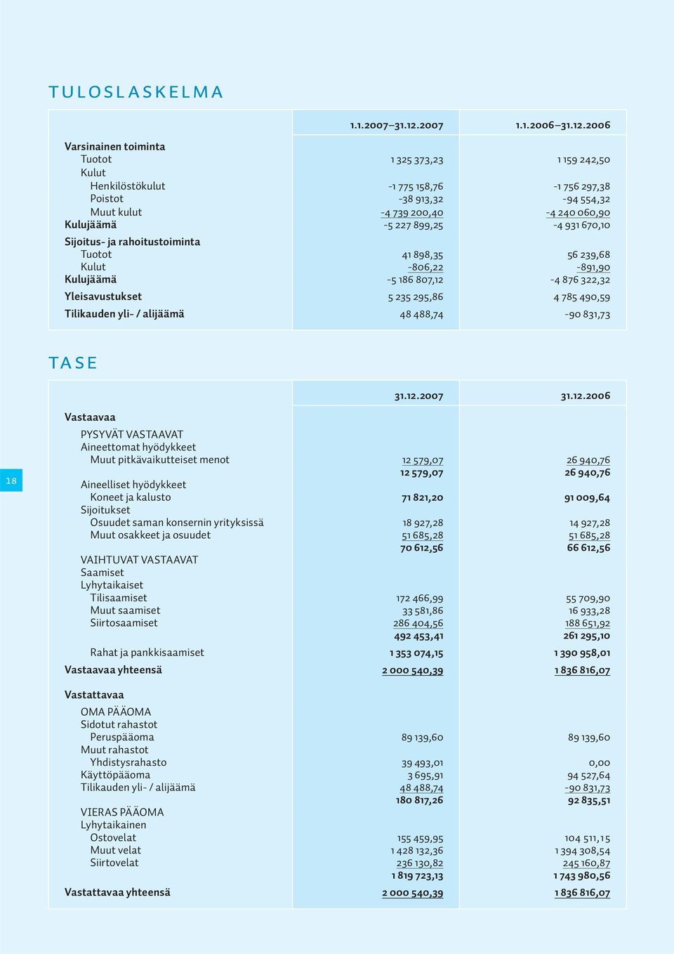 2006 Varsinainen toiminta Tuotot 1 325 373,23 1 159 242,50 Kulut Henkilöstökulut -1 775 158,76-1 756 297,38 Poistot -38 913,32-94 554,32 Muut kulut -4 739 200,40-4 240 060,90 Kulujäämä -5 227