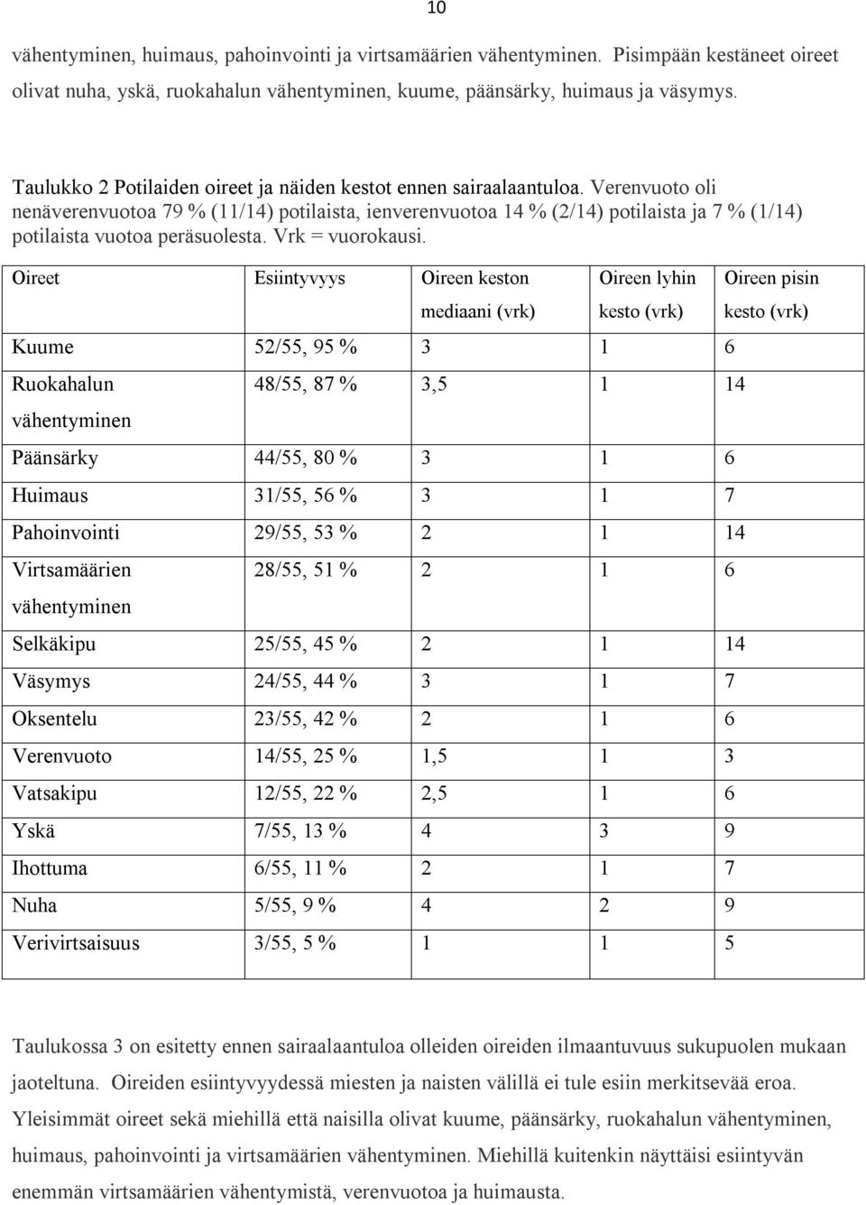 Verenvuoto oli nenäverenvuotoa 79 % (11/14) potilaista, ienverenvuotoa 14 % (2/14) potilaista ja 7 % (1/14) potilaista vuotoa peräsuolesta. Vrk = vuorokausi.