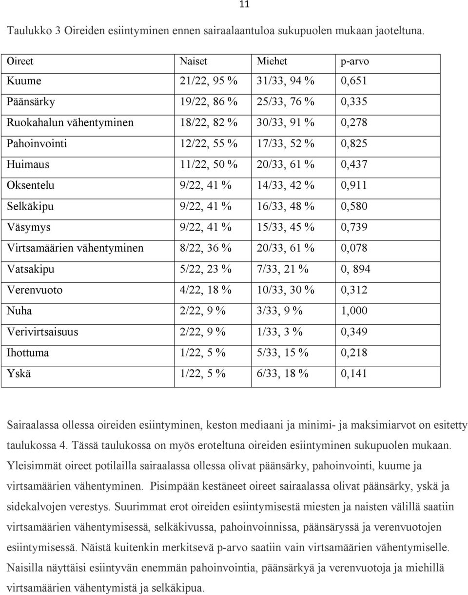 0,825 Huimaus 11/22, 50 % 20/33, 61 % 0,437 Oksentelu 9/22, 41 % 14/33, 42 % 0,911 Selkäkipu 9/22, 41 % 16/33, 48 % 0,580 Väsymys 9/22, 41 % 15/33, 45 % 0,739 Virtsamäärien vähentyminen 8/22, 36 %