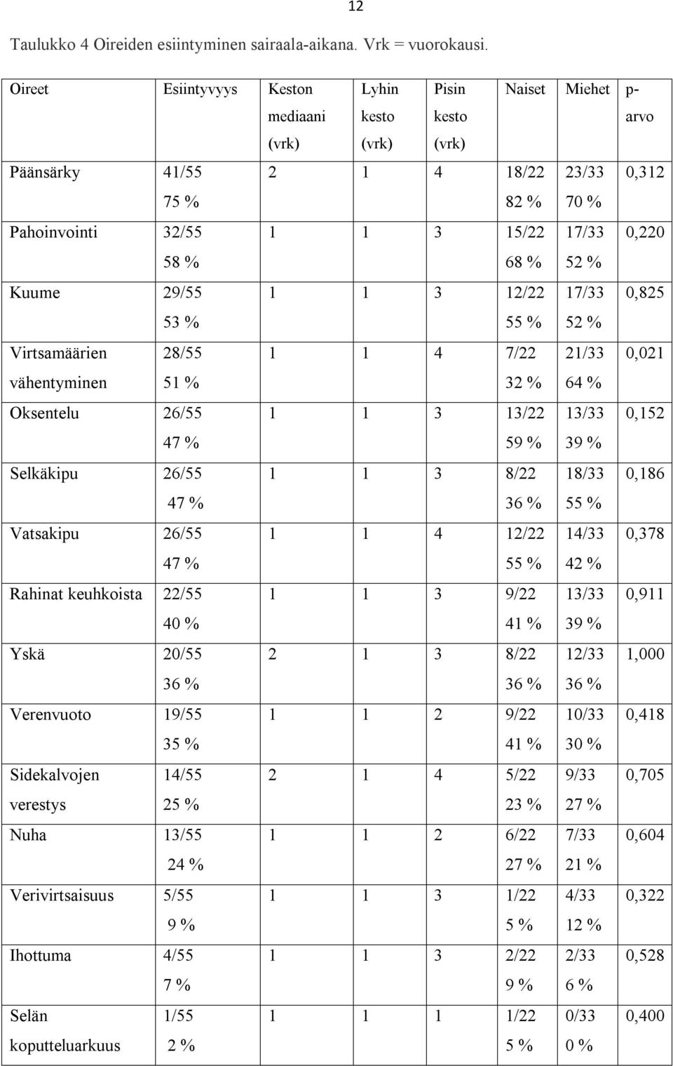 % 68 % 52 % Kuume 29/55 53 % 1 1 3 12/22 55 % 17/33 52 % 0,825 Virtsamäärien vähentyminen 28/55 51 % 1 1 4 7/22 32 % Oksentelu 26/55 1 1 3 13/22 47 % 59 % Selkäkipu 26/55 1 1 3 8/22 47 % 36 %