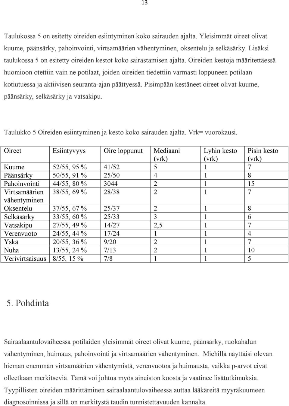 Oireiden kestoja määritettäessä huomioon otettiin vain ne potilaat, joiden oireiden tiedettiin varmasti loppuneen potilaan kotiutuessa ja aktiivisen seuranta-ajan päättyessä.