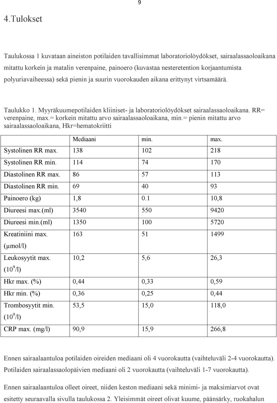 RR= verenpaine, max.= korkein mitattu arvo sairaalassaoloaikana, min.= pienin mitattu arvo sairaalassaoloaikana, Hkr=hematokriitti Mediaani min. max. Systolinen RR max. 138 102 218 Systolinen RR min.