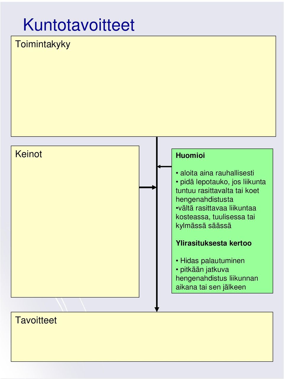 rasittavaa liikuntaa kosteassa, tuulisessa tai kylmässä säässä Ylirasituksesta